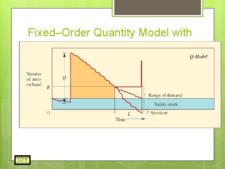 Fixed–Order Quantity Model with Safety Stock LO 5 