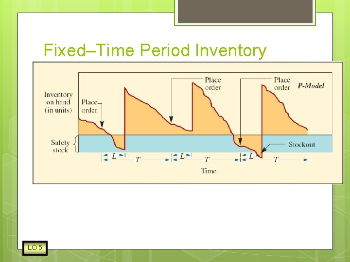 Fixed–Time Period Inventory Model LO 5 