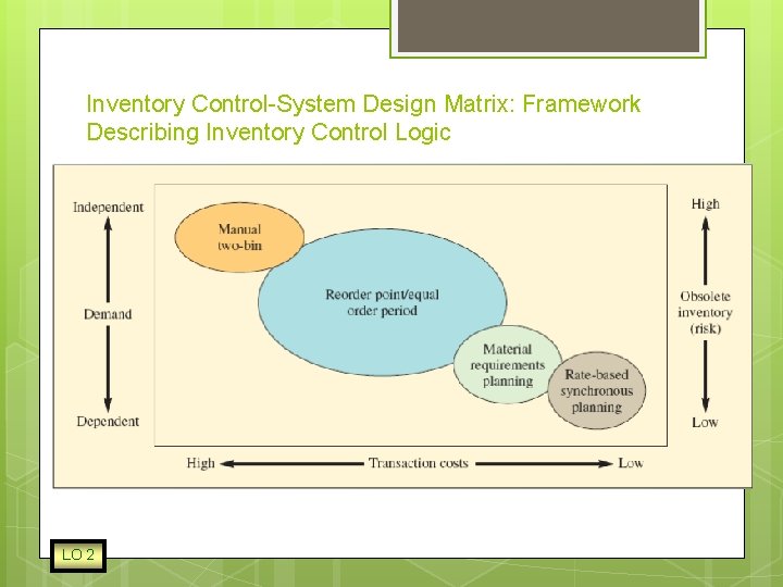 Inventory Control-System Design Matrix: Framework Describing Inventory Control Logic LO 2 