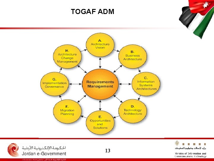 TOGAF ADM 13 