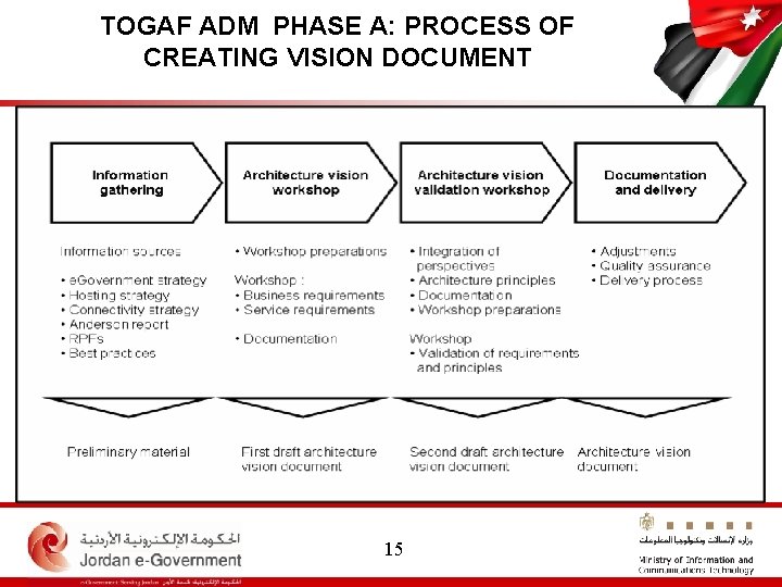 TOGAF ADM PHASE A: PROCESS OF CREATING VISION DOCUMENT This slide will detail the