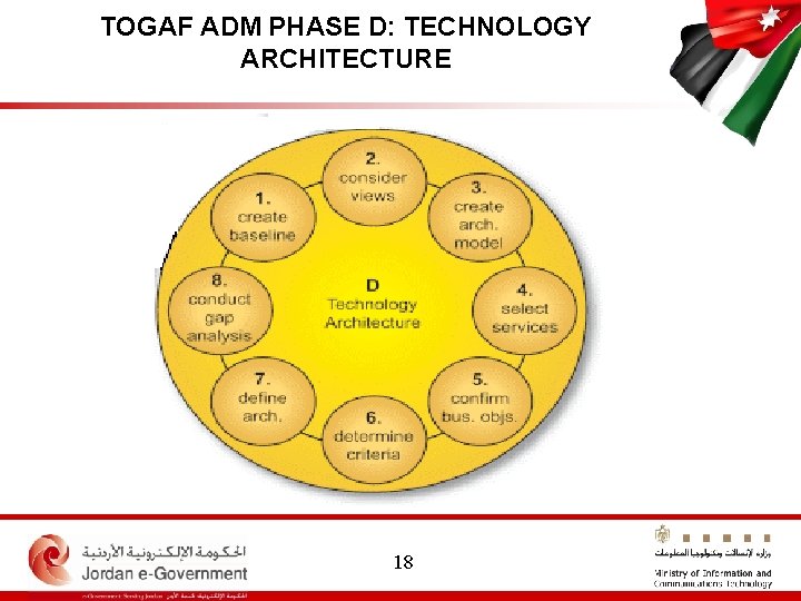 TOGAF ADM PHASE D: TECHNOLOGY ARCHITECTURE 18 