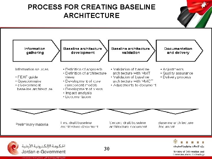 PROCESS FOR CREATING BASELINE ARCHITECTURE 30 