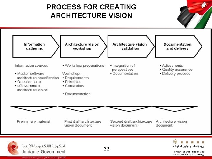 PROCESS FOR CREATING ARCHITECTURE VISION 32 