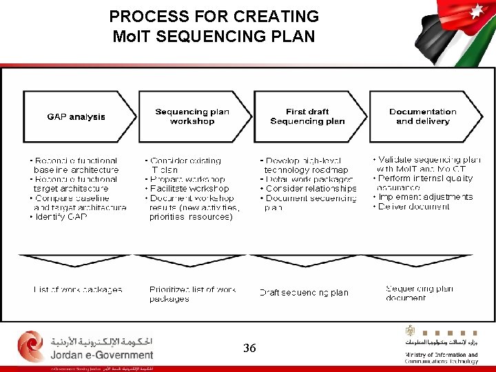 PROCESS FOR CREATING Mo. IT SEQUENCING PLAN 36 