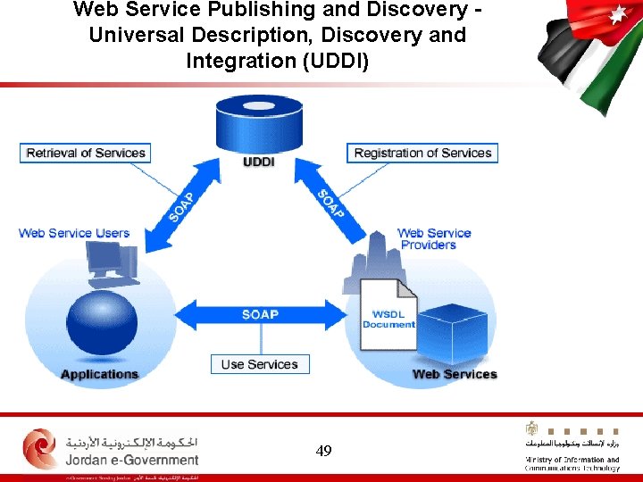 Web Service Publishing and Discovery Universal Description, Discovery and Integration (UDDI) 49 