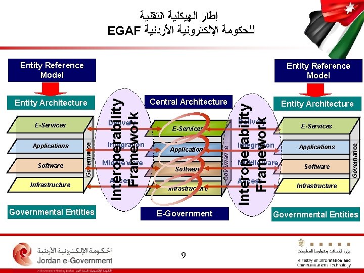  ﺇﻃﺎﺭ ﺍﻟﻬﻴﻜﻠﻴﺔ ﺍﻟﺘﻘﻨﻴﺔ EGAF ﻟﻠﺤﻜﻮﻣﺔ ﺍﻹﻟﻜﺘﺮﻭﻧﻴﺔ ﺍﻷﺮﺩﻧﻴﺔ Entity Reference Model Infrastructure Governmental Entities