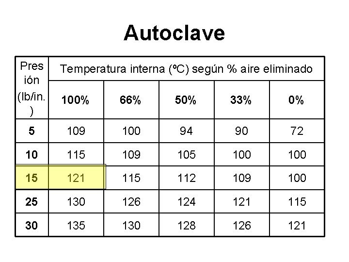 Autoclave Pres ión (lb/in. ) Temperatura interna (ºC) según % aire eliminado 100% 66%