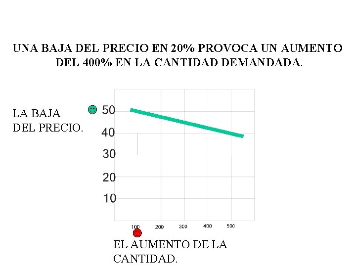 UNA BAJA DEL PRECIO EN 20% PROVOCA UN AUMENTO DEL 400% EN LA CANTIDAD UNA BAJA DEL PRECIO EN 20% PROVOCA UN AUMENTO DEL 400% EN LA CANTIDAD
