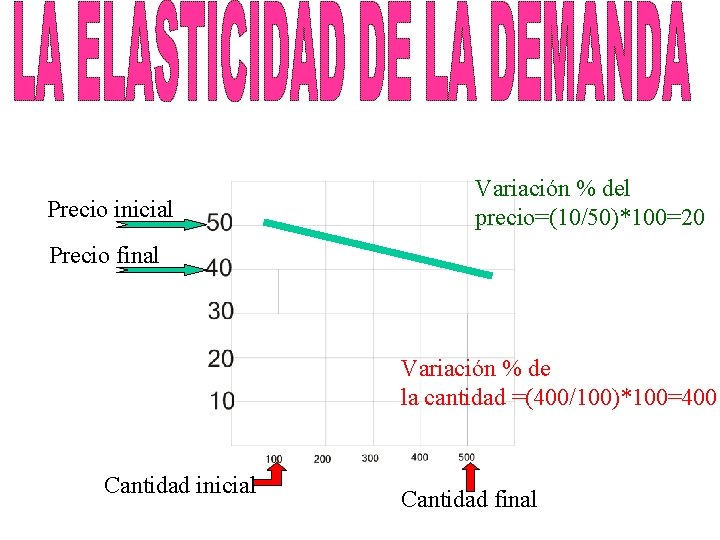Precio inicial Variación % del precio=(10/50)*100=20 Precio final Variación % de la cantidad =(400/100)*100=400 Precio inicial Variación % del precio=(10/50)*100=20 Precio final Variación % de la cantidad =(400/100)*100=400