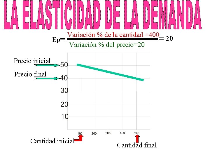 Variación % de la cantidad =400 = 20 Ep= Variación % del precio=20 Precio Variación % de la cantidad =400 = 20 Ep= Variación % del precio=20 Precio