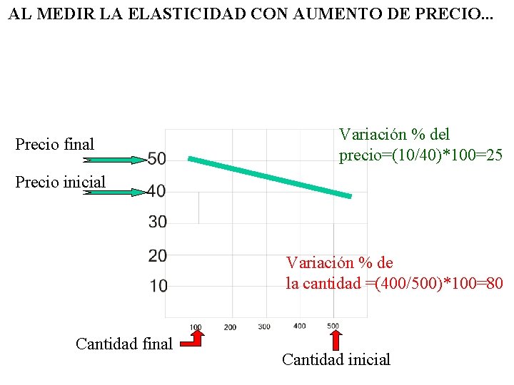 AL MEDIR LA ELASTICIDAD CON AUMENTO DE PRECIO. . . Precio final Variación % AL MEDIR LA ELASTICIDAD CON AUMENTO DE PRECIO. . . Precio final Variación %