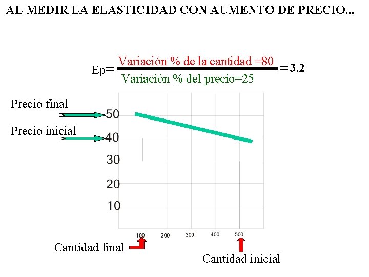 AL MEDIR LA ELASTICIDAD CON AUMENTO DE PRECIO. . . Variación % de la AL MEDIR LA ELASTICIDAD CON AUMENTO DE PRECIO. . . Variación % de la