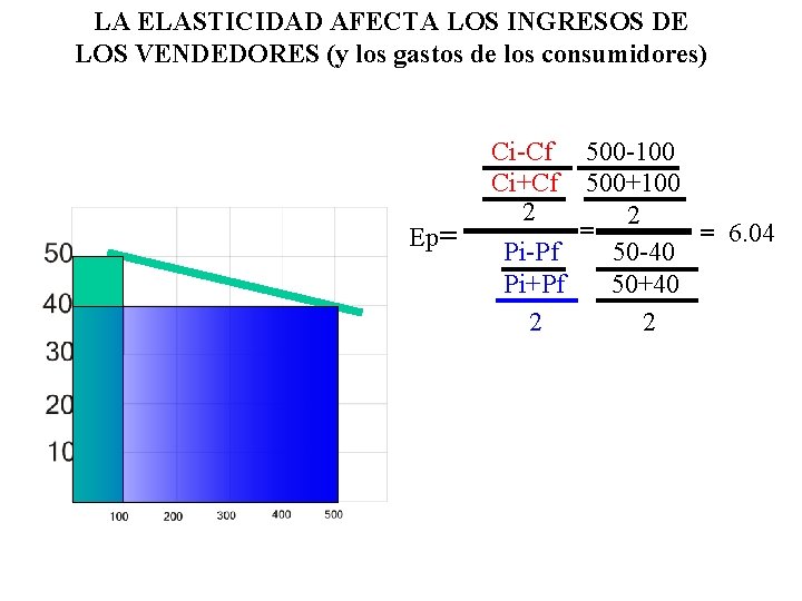LA ELASTICIDAD AFECTA LOS INGRESOS DE LOS VENDEDORES (y los gastos de los consumidores) LA ELASTICIDAD AFECTA LOS INGRESOS DE LOS VENDEDORES (y los gastos de los consumidores)