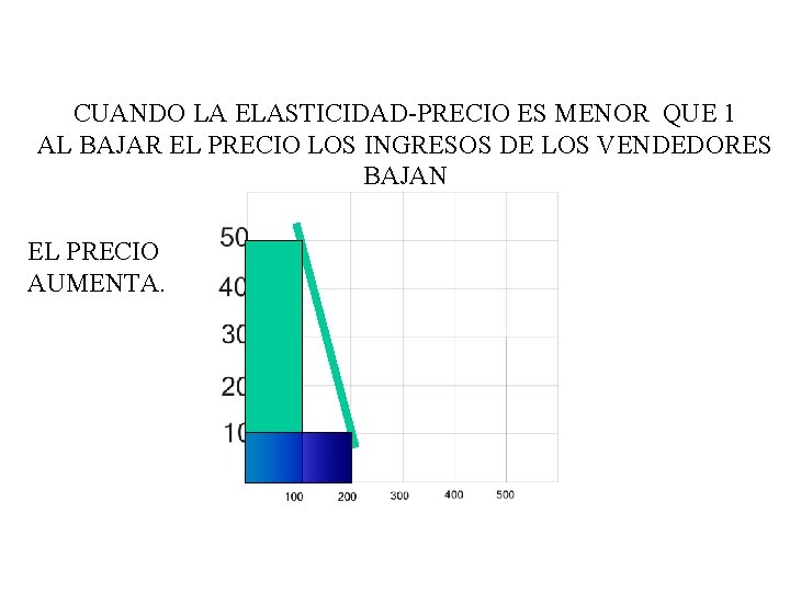 CUANDO LA ELASTICIDAD-PRECIO ES MENOR QUE 1 AL BAJAR EL PRECIO LOS INGRESOS DE CUANDO LA ELASTICIDAD-PRECIO ES MENOR QUE 1 AL BAJAR EL PRECIO LOS INGRESOS DE