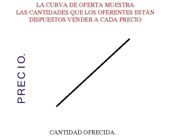 LA CURVA DE OFERTA MUESTRA LAS CANTIDADES QUE LOS OFERENTES ESTÁN DISPUESTOS VENDER A LA CURVA DE OFERTA MUESTRA LAS CANTIDADES QUE LOS OFERENTES ESTÁN DISPUESTOS VENDER A