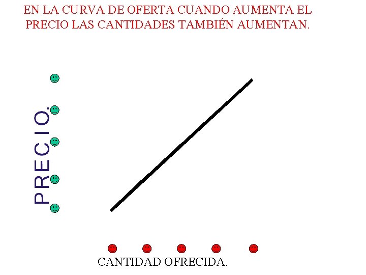 EN LA CURVA DE OFERTA CUANDO AUMENTA EL PRECIO LAS CANTIDADES TAMBIÉN AUMENTAN. CANTIDAD EN LA CURVA DE OFERTA CUANDO AUMENTA EL PRECIO LAS CANTIDADES TAMBIÉN AUMENTAN. CANTIDAD