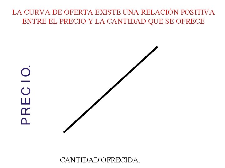 LA CURVA DE OFERTA EXISTE UNA RELACIÓN POSITIVA ENTRE EL PRECIO Y LA CANTIDAD LA CURVA DE OFERTA EXISTE UNA RELACIÓN POSITIVA ENTRE EL PRECIO Y LA CANTIDAD