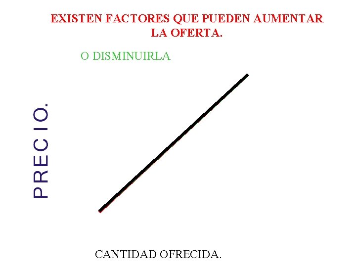 EXISTEN FACTORES QUE PUEDEN AUMENTAR LA OFERTA. O DISMINUIRLA CANTIDAD OFRECIDA. EXISTEN FACTORES QUE PUEDEN AUMENTAR LA OFERTA. O DISMINUIRLA CANTIDAD OFRECIDA.