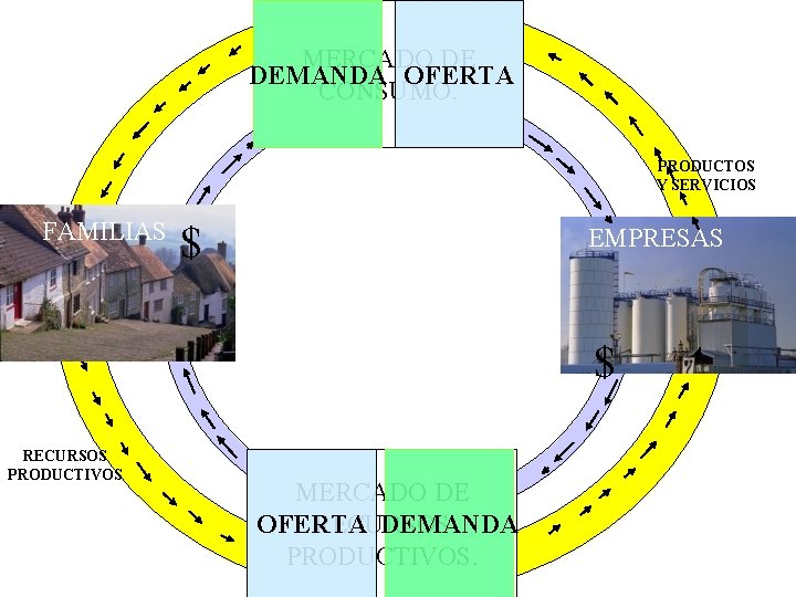 MERCADO DE DEMANDA OFERTA CONSUMO. PRODUCTOS Y SERVICIOS FAMILIAS $ EMPRESAS $ RECURSOS PRODUCTIVOS MERCADO DE DEMANDA OFERTA CONSUMO. PRODUCTOS Y SERVICIOS FAMILIAS $ EMPRESAS $ RECURSOS PRODUCTIVOS