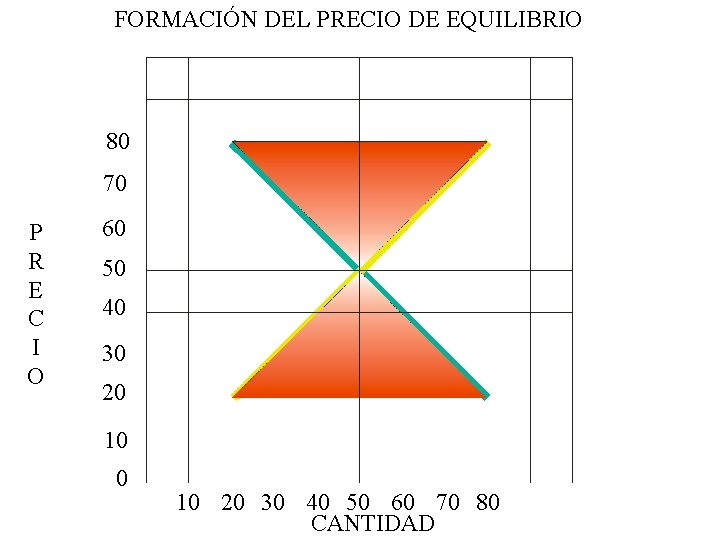 FORMACIÓN DEL PRECIO DE EQUILIBRIO 80 70 P R E C I O 60 FORMACIÓN DEL PRECIO DE EQUILIBRIO 80 70 P R E C I O 60