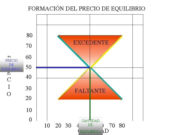FORMACIÓN DEL PRECIO DE EQUILIBRIO 80 70 P R E C I O PRECIO FORMACIÓN DEL PRECIO DE EQUILIBRIO 80 70 P R E C I O PRECIO