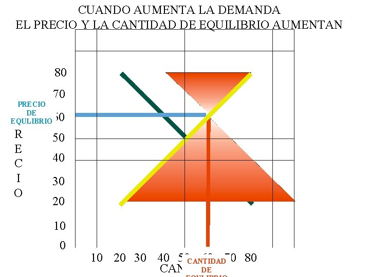 CUANDO AUMENTA LA DEMANDA EL PRECIO Y LA CANTIDAD DE EQUILIBRIO AUMENTAN 80 PRECIO CUANDO AUMENTA LA DEMANDA EL PRECIO Y LA CANTIDAD DE EQUILIBRIO AUMENTAN 80 PRECIO
