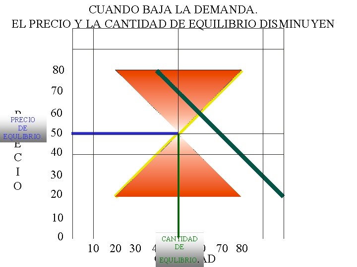 CUANDO BAJA LA DEMANDA. EL PRECIO Y LA CANTIDAD DE EQUILIBRIO DISMINUYEN 80 70 CUANDO BAJA LA DEMANDA. EL PRECIO Y LA CANTIDAD DE EQUILIBRIO DISMINUYEN 80 70