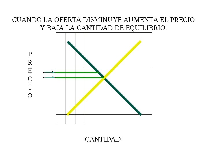 CUANDO LA OFERTA DISMINUYE AUMENTA EL PRECIO Y BAJA LA CANTIDAD DE EQUILIBRIO. P CUANDO LA OFERTA DISMINUYE AUMENTA EL PRECIO Y BAJA LA CANTIDAD DE EQUILIBRIO. P