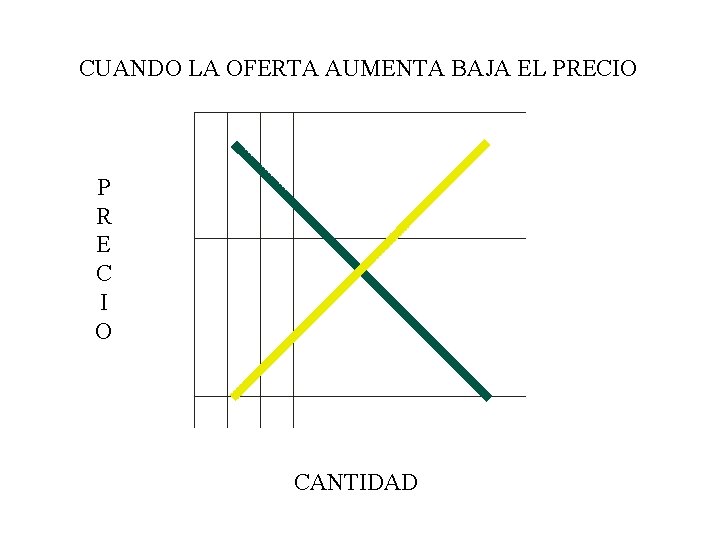 CUANDO LA OFERTA AUMENTA BAJA EL PRECIO P R E C I O CANTIDAD CUANDO LA OFERTA AUMENTA BAJA EL PRECIO P R E C I O CANTIDAD