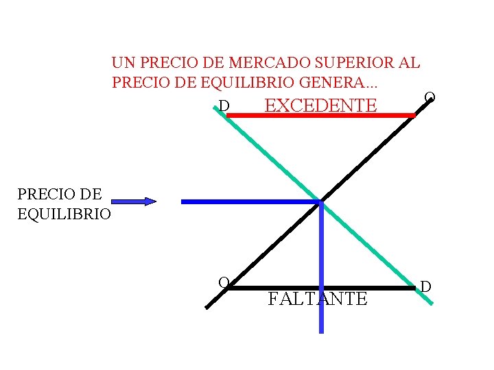 UN PRECIO DE MERCADO SUPERIOR AL PRECIO DE EQUILIBRIO GENERA. . . O D UN PRECIO DE MERCADO SUPERIOR AL PRECIO DE EQUILIBRIO GENERA. . . O D