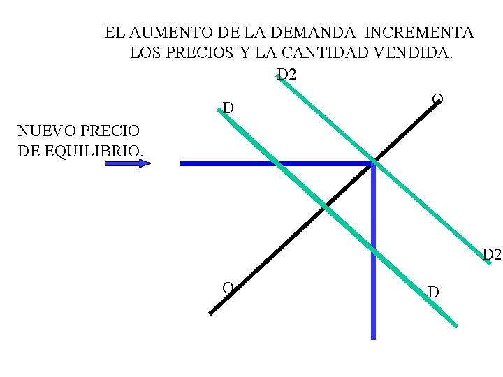 EL AUMENTO DE LA DEMANDA INCREMENTA LOS PRECIOS Y LA CANTIDAD VENDIDA. D 2 EL AUMENTO DE LA DEMANDA INCREMENTA LOS PRECIOS Y LA CANTIDAD VENDIDA. D 2