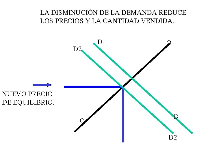 LA DISMINUCIÓN DE LA DEMANDA REDUCE LOS PRECIOS Y LA CANTIDAD VENDIDA. D 2 LA DISMINUCIÓN DE LA DEMANDA REDUCE LOS PRECIOS Y LA CANTIDAD VENDIDA. D 2