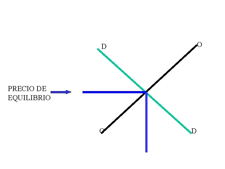 O D PRECIO DE EQUILIBRIO O D O D PRECIO DE EQUILIBRIO O D