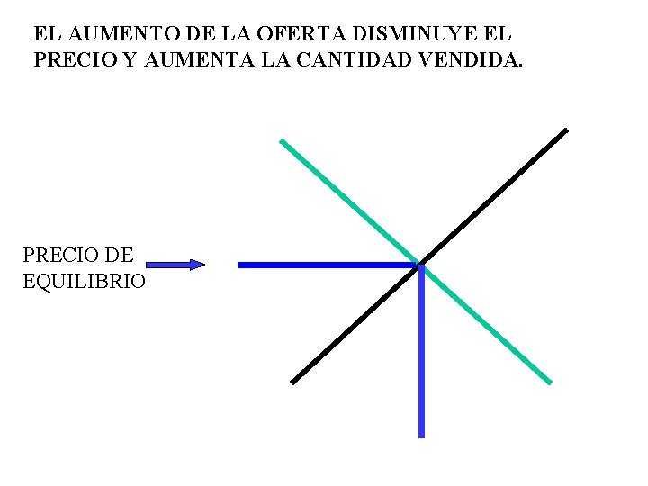 EL AUMENTO DE LA OFERTA DISMINUYE EL PRECIO Y AUMENTA LA CANTIDAD VENDIDA. PRECIO EL AUMENTO DE LA OFERTA DISMINUYE EL PRECIO Y AUMENTA LA CANTIDAD VENDIDA. PRECIO
