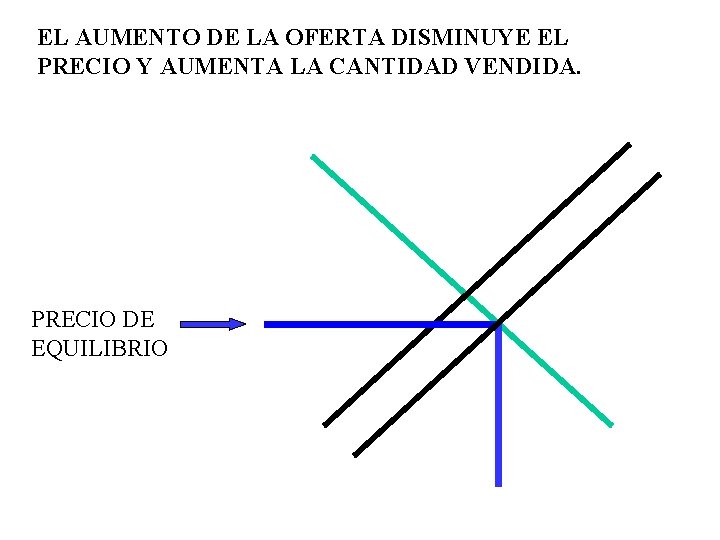 EL AUMENTO DE LA OFERTA DISMINUYE EL PRECIO Y AUMENTA LA CANTIDAD VENDIDA. PRECIO EL AUMENTO DE LA OFERTA DISMINUYE EL PRECIO Y AUMENTA LA CANTIDAD VENDIDA. PRECIO