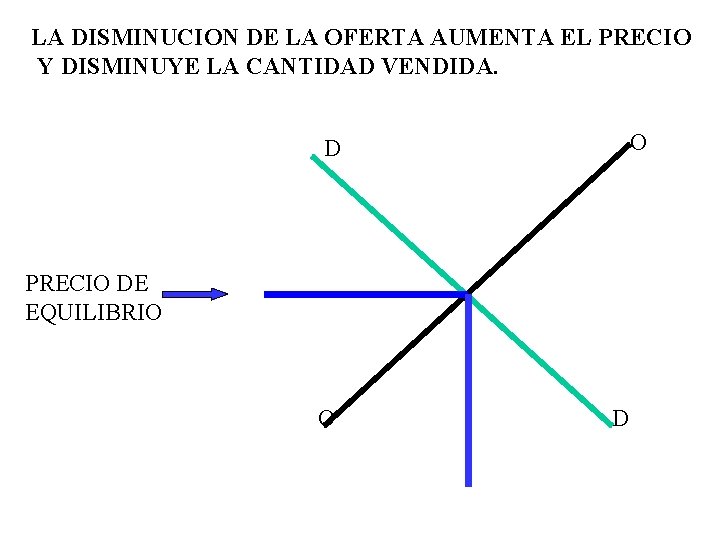 LA DISMINUCION DE LA OFERTA AUMENTA EL PRECIO Y DISMINUYE LA CANTIDAD VENDIDA. O LA DISMINUCION DE LA OFERTA AUMENTA EL PRECIO Y DISMINUYE LA CANTIDAD VENDIDA. O