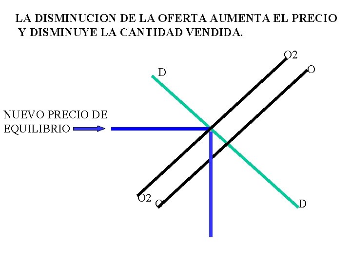 LA DISMINUCION DE LA OFERTA AUMENTA EL PRECIO Y DISMINUYE LA CANTIDAD VENDIDA. O LA DISMINUCION DE LA OFERTA AUMENTA EL PRECIO Y DISMINUYE LA CANTIDAD VENDIDA. O