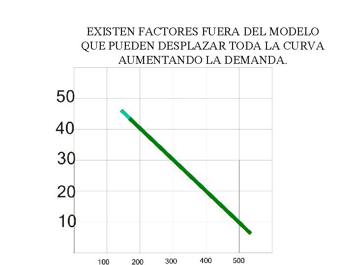 EXISTEN FACTORES FUERA DEL MODELO QUE PUEDEN DESPLAZAR TODA LA CURVA AUMENTANDO LA DEMANDA. EXISTEN FACTORES FUERA DEL MODELO QUE PUEDEN DESPLAZAR TODA LA CURVA AUMENTANDO LA DEMANDA.