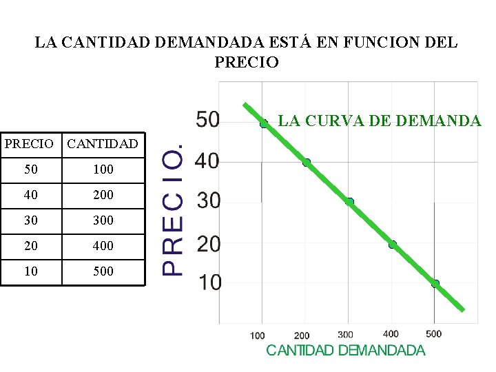 LA CANTIDAD DEMANDADA ESTÁ EN FUNCION DEL PRECIO LA CURVA DE DEMANDA PRECIO CANTIDAD LA CANTIDAD DEMANDADA ESTÁ EN FUNCION DEL PRECIO LA CURVA DE DEMANDA PRECIO CANTIDAD
