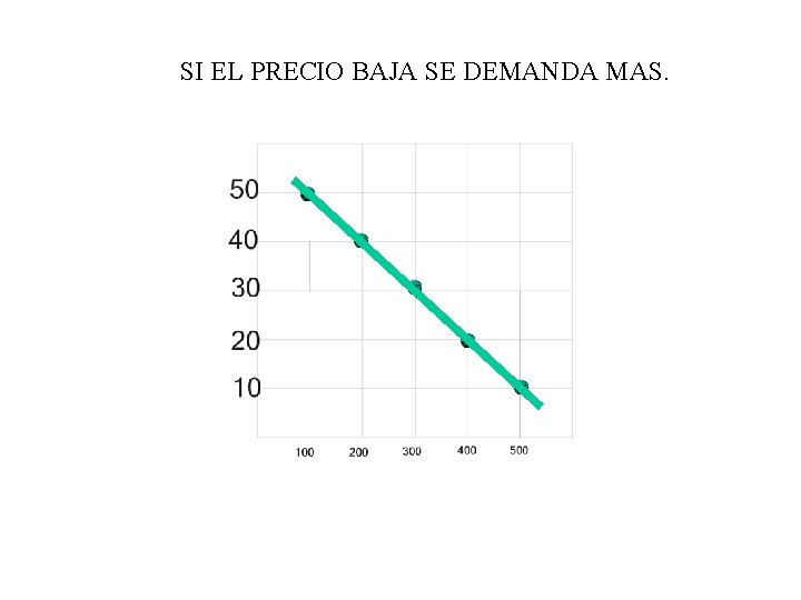 SI EL PRECIO BAJA SE DEMANDA MAS. SI EL PRECIO BAJA SE DEMANDA MAS.