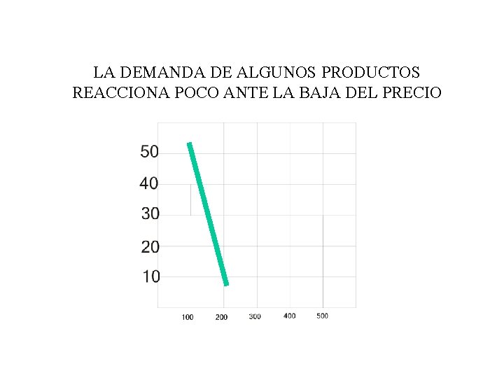 LA DEMANDA DE ALGUNOS PRODUCTOS REACCIONA POCO ANTE LA BAJA DEL PRECIO LA DEMANDA DE ALGUNOS PRODUCTOS REACCIONA POCO ANTE LA BAJA DEL PRECIO