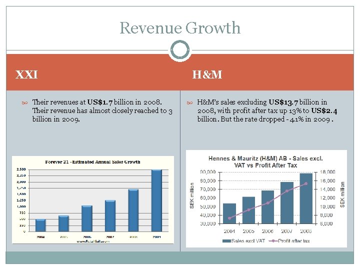 Revenue Growth XXI Their revenues at US$1. 7 billion in 2008. Their revenue has