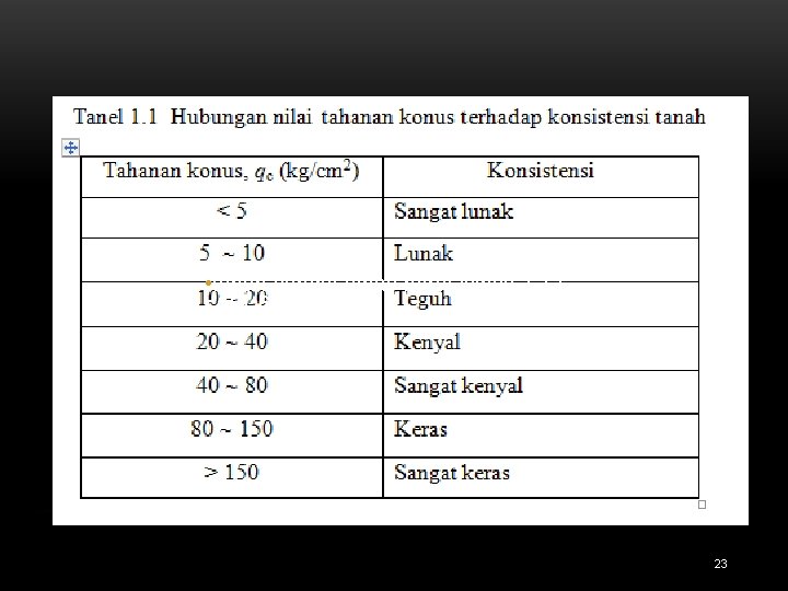  • tanah sangat lepas berat isinya 1, 12 s/d 1, 60 ton/m 3;