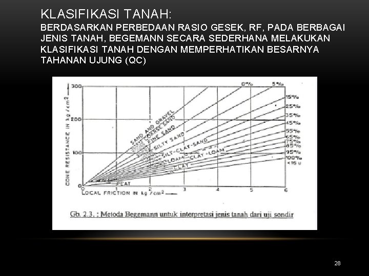 KLASIFIKASI TANAH: BERDASARKAN PERBEDAAN RASIO GESEK, RF, PADA BERBAGAI JENIS TANAH, BEGEMANN SECARA SEDERHANA