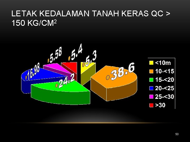 LETAK KEDALAMAN TANAH KERAS QC > 150 KG/CM 2 50 