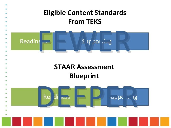 Eligible Content Standards From TEKS FEWER Readiness Supporting STAAR Assessment Blueprint DEEPER Readiness Supporting