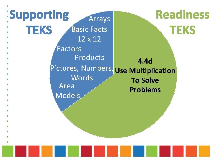 Supporting Arrays TEKS Basic Facts Readiness TEKS 12 x 12 Factors Products 4. 4
