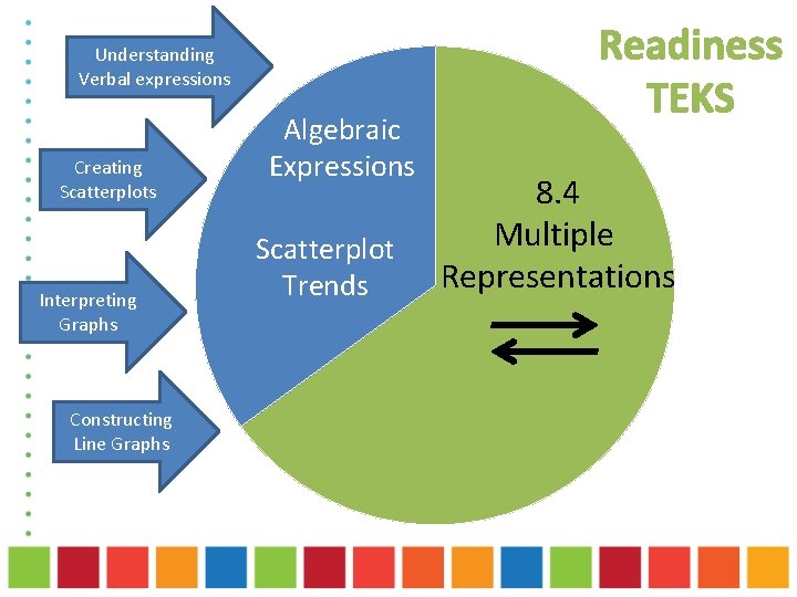 Understanding Verbal expressions Creating Scatterplots Interpreting Graphs Constructing Line Graphs Algebraic Expressions Scatterplot Trends