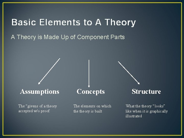 Basic Elements to A Theory is Made Up of Component Parts Assumptions The “givens